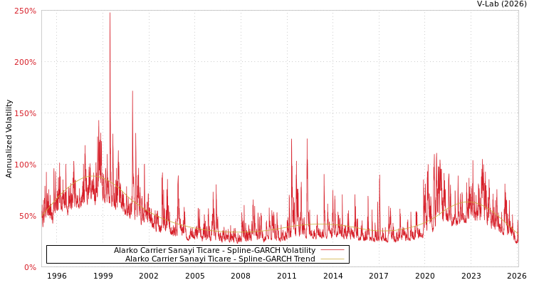 graph of Alarko Carrier Sanayi Ticare SGARCH