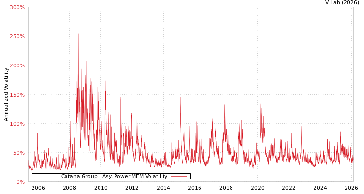 graph of Catana Group APMEM