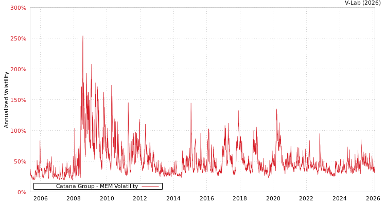 graph of Catana Group MEM