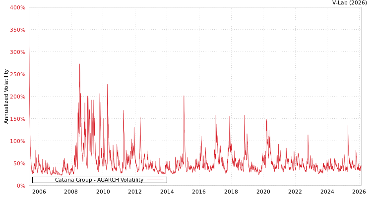graph of Catana Group AGARCH