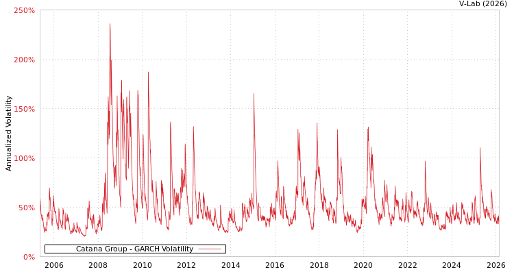 graph of Catana Group GARCH