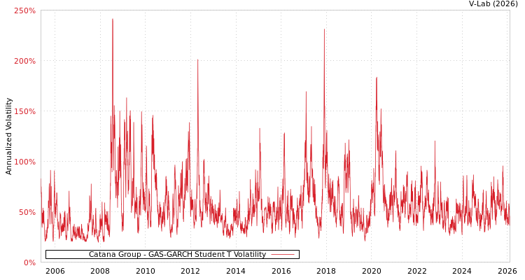 graph of Catana Group GAS-GARCH-T