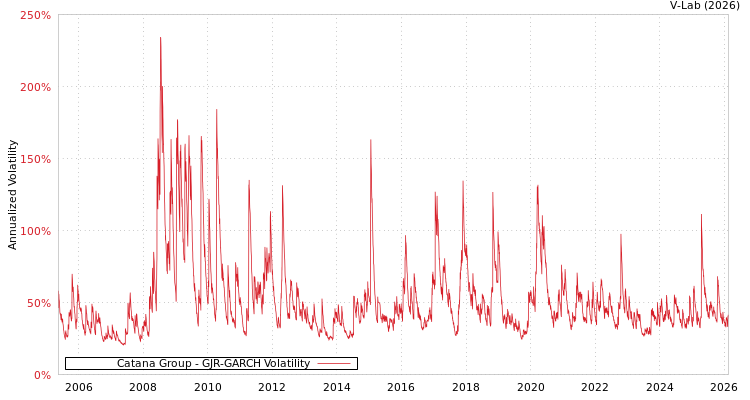 graph of Catana Group GJR-GARCH
