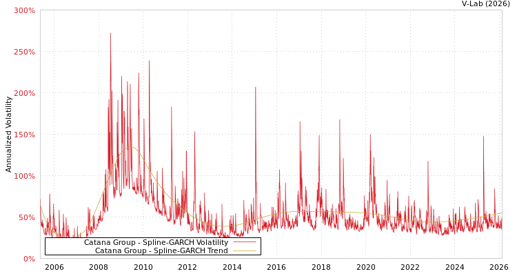 graph of Catana Group SGARCH