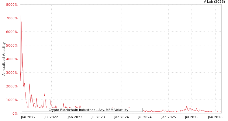 graph of Crypto Blockchain Industries AMEM