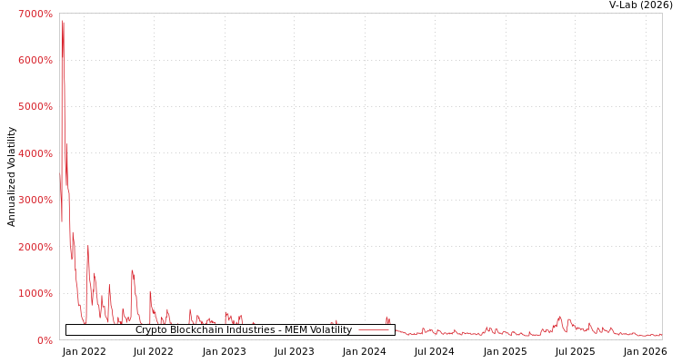 graph of Crypto Blockchain Industries MEM