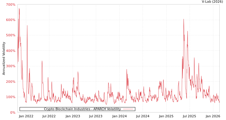 graph of Crypto Blockchain Industries APARCH