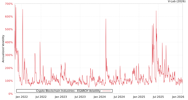 graph of Crypto Blockchain Industries EGARCH
