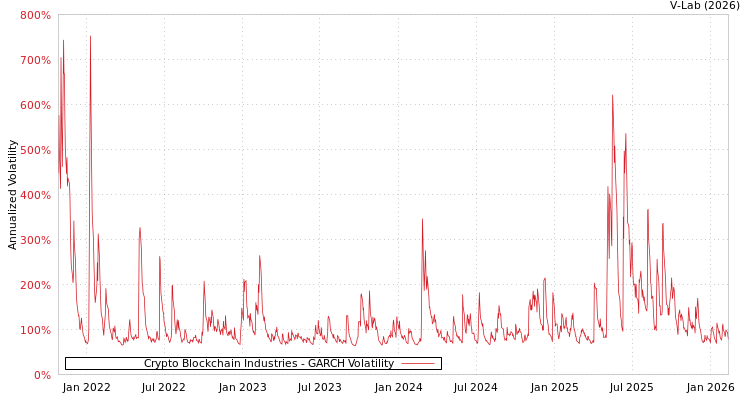 graph of Crypto Blockchain Industries GARCH