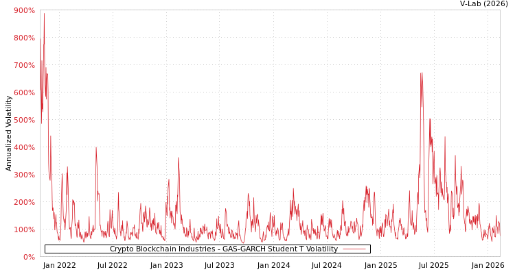 graph of Crypto Blockchain Industries GAS-GARCH-T