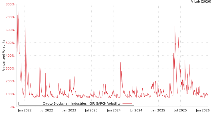 graph of Crypto Blockchain Industries GJR-GARCH