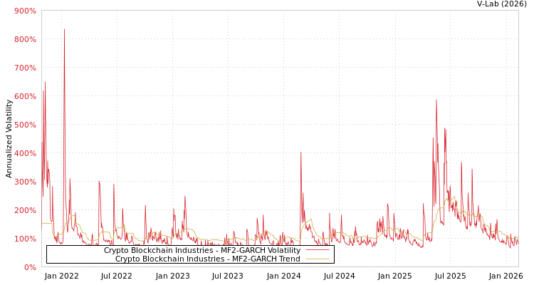 graph of Crypto Blockchain Industries MF2-GARCH