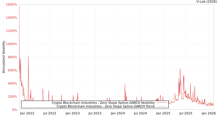 graph of Crypto Blockchain Industries S0GARCH