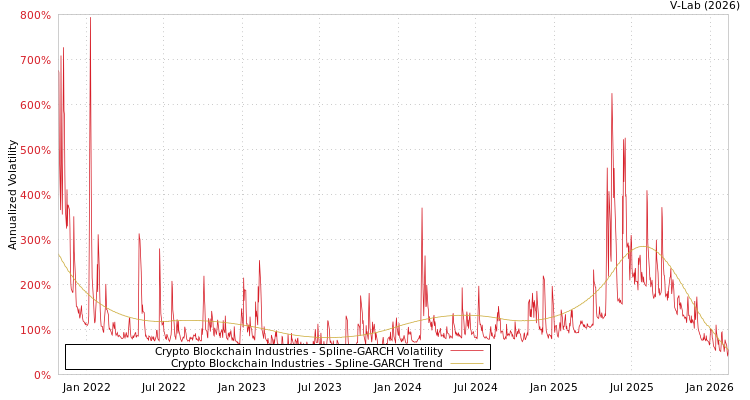 graph of Crypto Blockchain Industries SGARCH