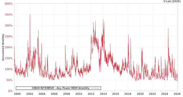 graph of CIBOX INTER@CTIVE APMEM
