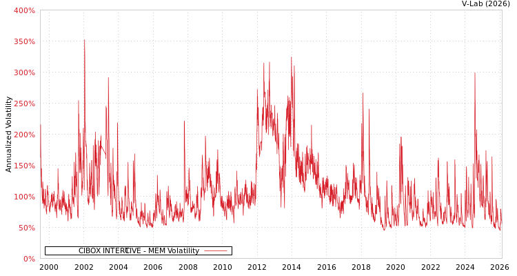 graph of CIBOX INTER@CTIVE MEM