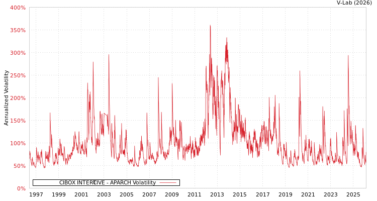 graph of CIBOX INTER@CTIVE APARCH