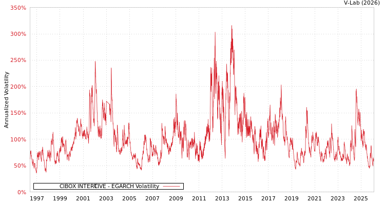 graph of CIBOX INTER@CTIVE EGARCH
