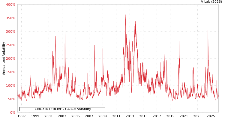 graph of CIBOX INTER@CTIVE GARCH