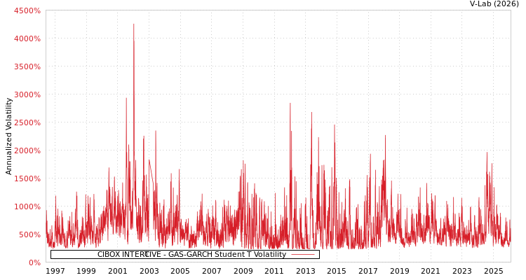 graph of CIBOX INTER@CTIVE GAS-GARCH-T