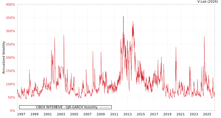 graph of CIBOX INTER@CTIVE GJR-GARCH