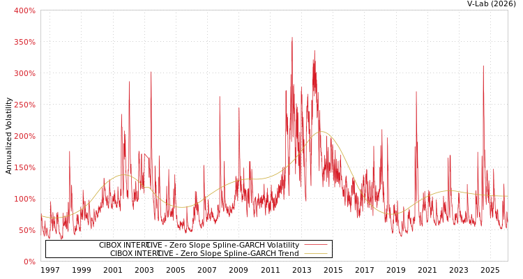 graph of CIBOX INTER@CTIVE S0GARCH