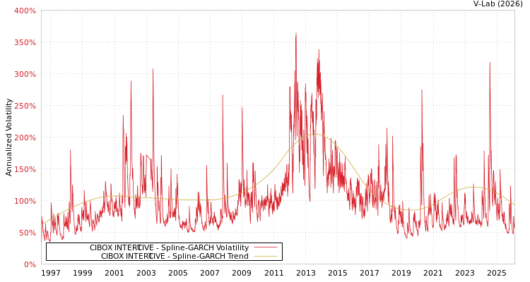 graph of CIBOX INTER@CTIVE SGARCH