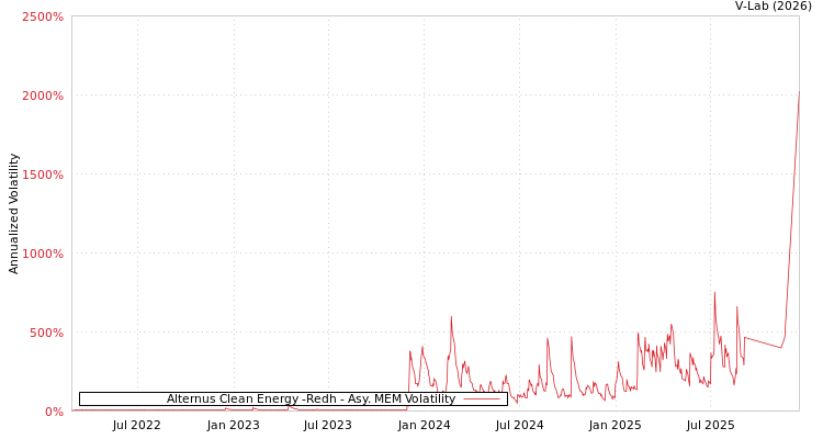 graph of Alternus Clean Energy -Redh AMEM