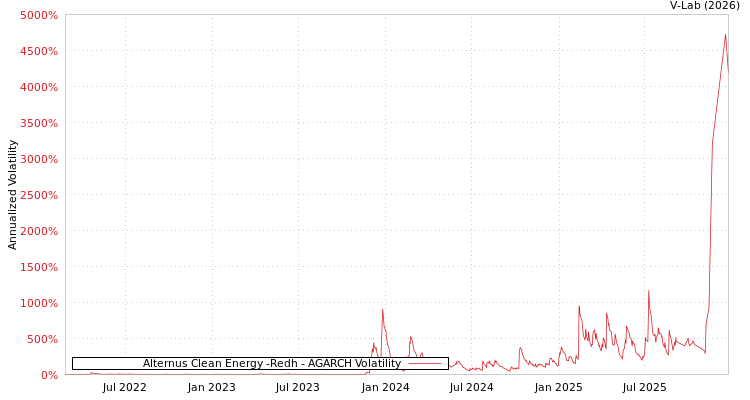 graph of Alternus Clean Energy -Redh AGARCH
