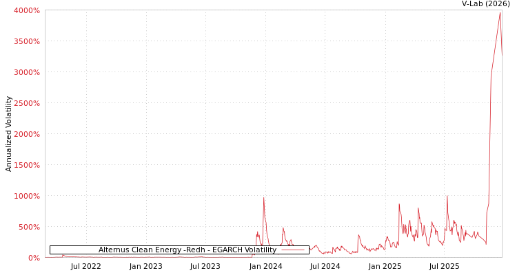 graph of Alternus Clean Energy -Redh EGARCH