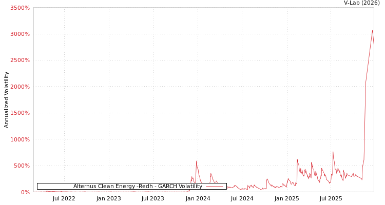 graph of Alternus Clean Energy -Redh GARCH