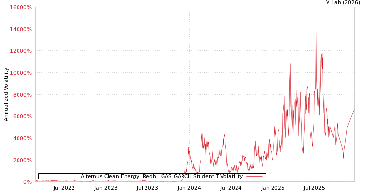 graph of Alternus Clean Energy -Redh GAS-GARCH-T