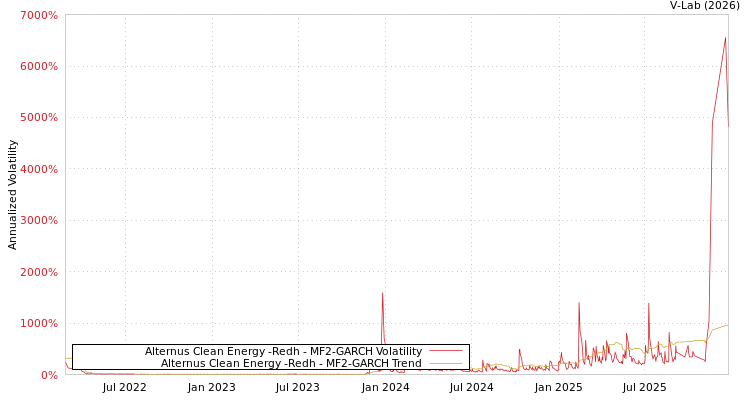 graph of Alternus Clean Energy -Redh MF2-GARCH