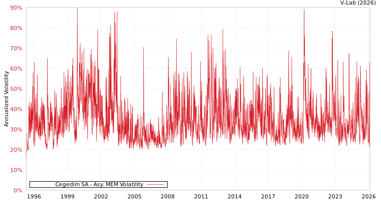 graph of Cegedim SA AMEM