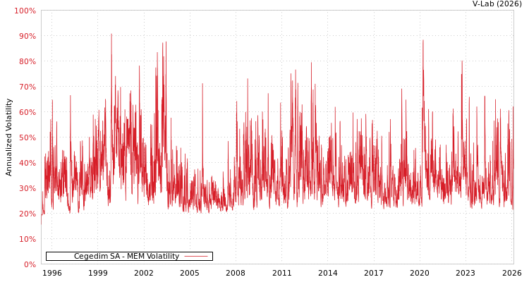 graph of Cegedim SA MEM