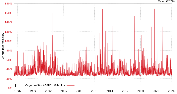 graph of Cegedim SA AGARCH