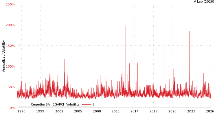 graph of Cegedim SA EGARCH