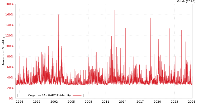 graph of Cegedim SA GARCH
