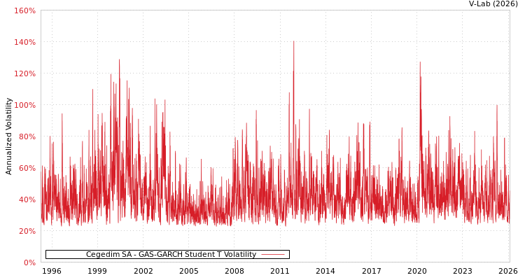 graph of Cegedim SA GAS-GARCH-T