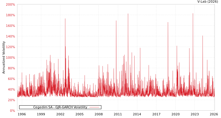 graph of Cegedim SA GJR-GARCH