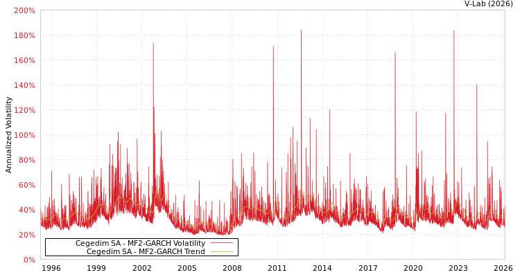 graph of Cegedim SA MF2-GARCH