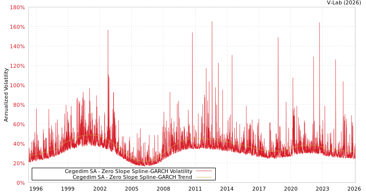 graph of Cegedim SA S0GARCH