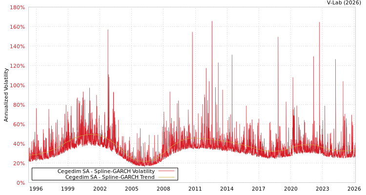 graph of Cegedim SA SGARCH