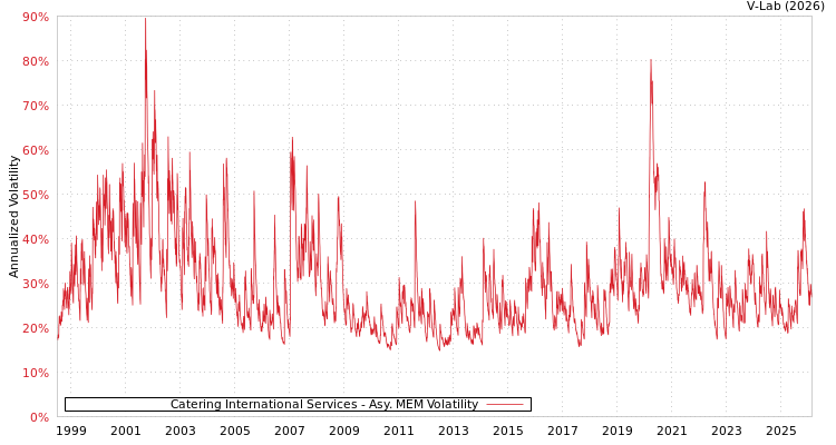 graph of Catering International Services AMEM