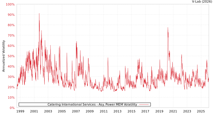 graph of Catering International Services APMEM