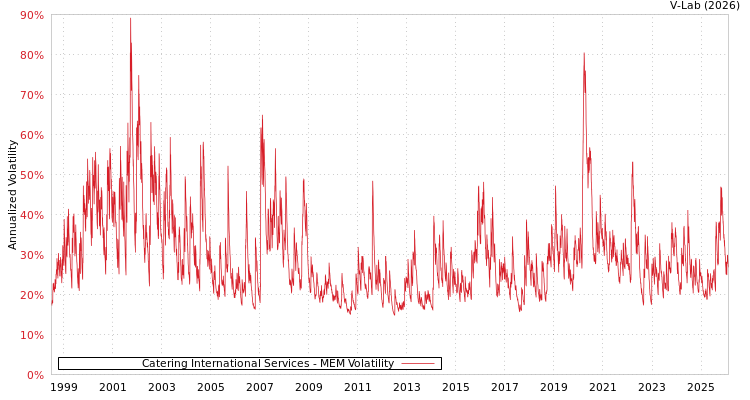 graph of Catering International Services MEM