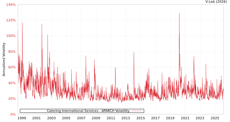 graph of Catering International Services APARCH