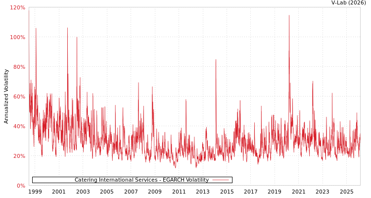 graph of Catering International Services EGARCH