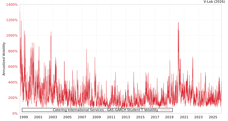 graph of Catering International Services GAS-GARCH-T