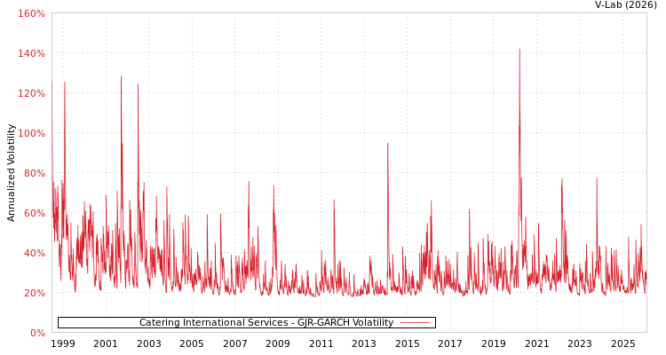 graph of Catering International Services GJR-GARCH